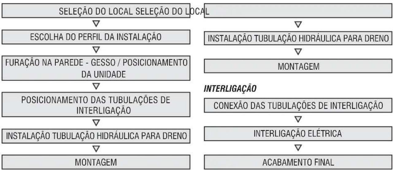 MIDEA 42MAQT09S5 - - Procedimentos Básicos para Instalação - 1