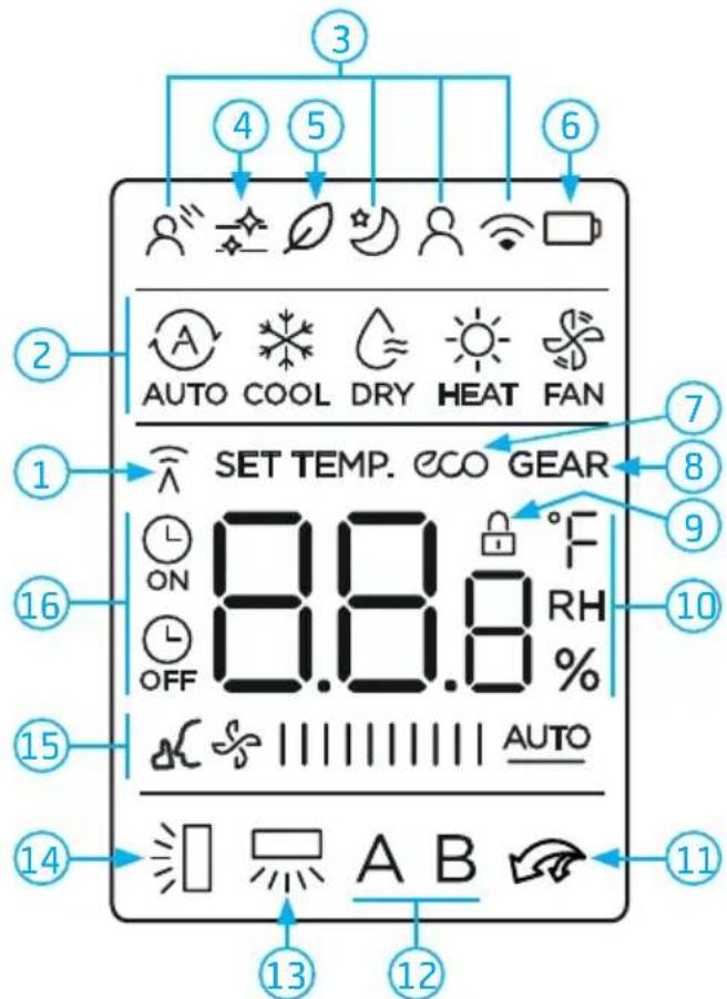 MIDEA 38AGVQB24M5 - Descrição e função dos indicadores no display do controle remoto - 1
