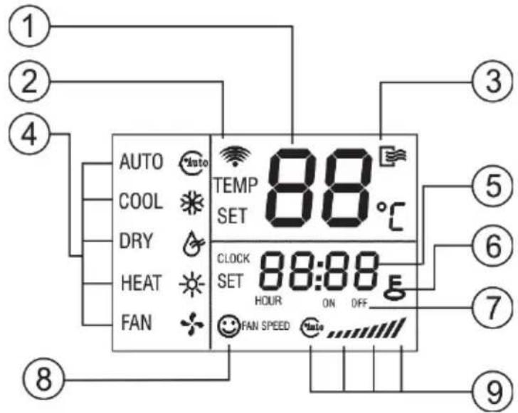 MIDEA 42XQV60C5 - Descrição e Função dos Indicadores do Display do Controle Remoto - 1