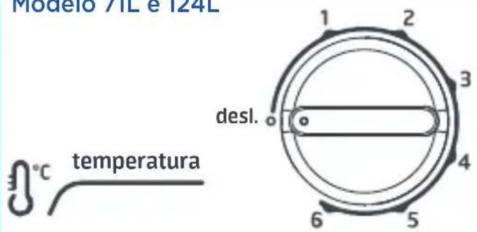 Modelo 71L e 124L 1 2 3 desl. 4 5 6 temperatura