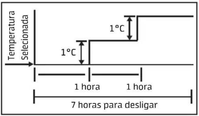 MIDEA 38CQU048535MC - Características da função DORMIR - 1