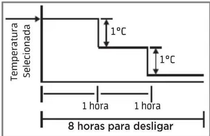 MIDEA 40KWQX48C5 - - Funcionamento da função Dormir - 3