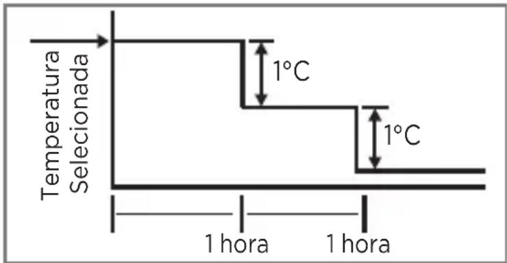 MIDEA 38TVQC12S5 - Função Dormir - 2