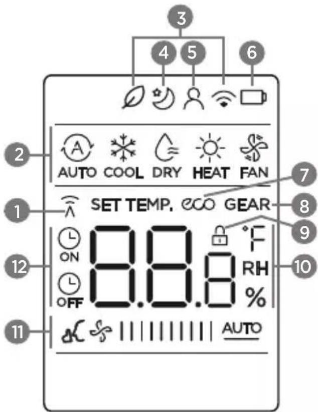 MIDEA 42AFVCH18S5 - - Descrição e Função dos Indicadores no Display do Controle Remoto - 1