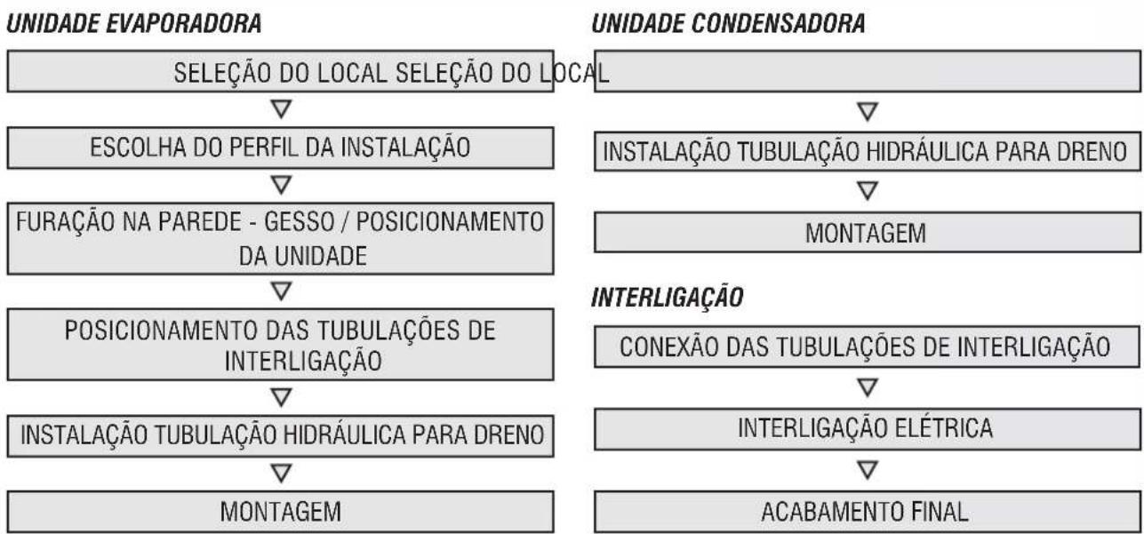 MIDEA 42AFVCG22S5 - - Procedimentos Básicos para Instalação - 1