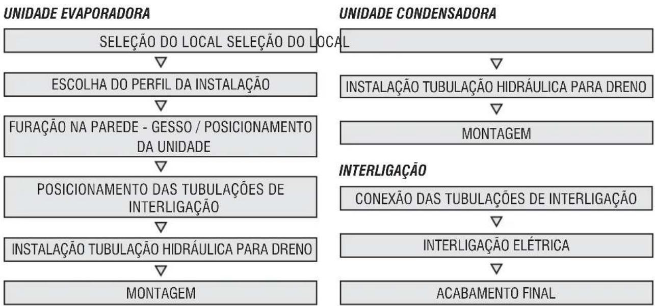 MIDEA 42AFVQG09S5 - - Procedimentos Básicos para Instalação - 1
