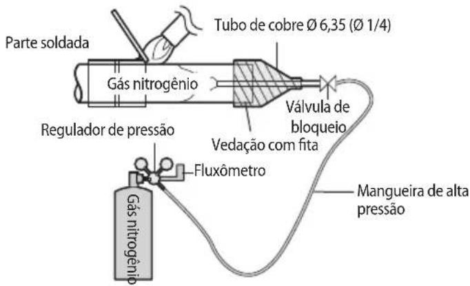 Parte soldada Gás nitrogênio Tubo de cobre Ø 6,35 (Ø 1/4) Regulador de pressão Válvula de bloqueio Vedação com fita Fluxômetro Gás nitrogênio Mangueira de alta pressão