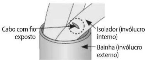 Cabo com fio exposto Isolador (invólucro interno) Bainha (invólucro externo)
