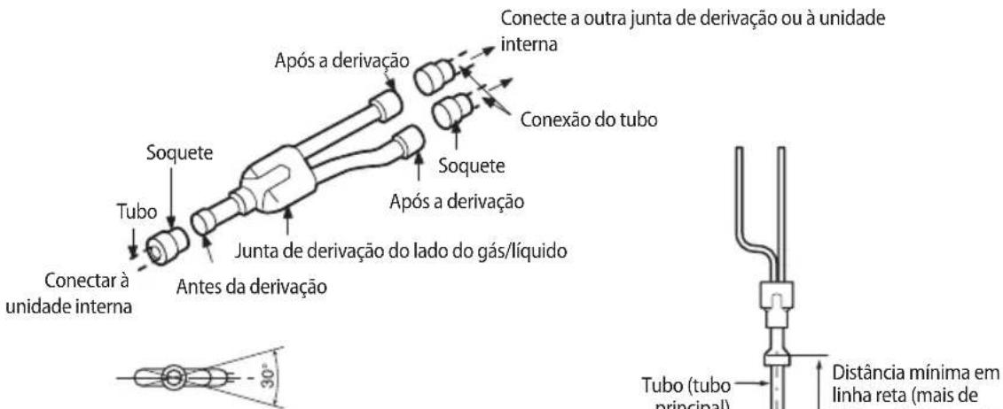 Conecte a outra junta de derivação ou à unidade interna Após a derivação Conexão do tubo Soquete Soquete Junta de derivação do lado do gás/líquido Antes da derivação Tubo Tubo (tubo principal) Distância mínima em linha reta (mais de 30°)