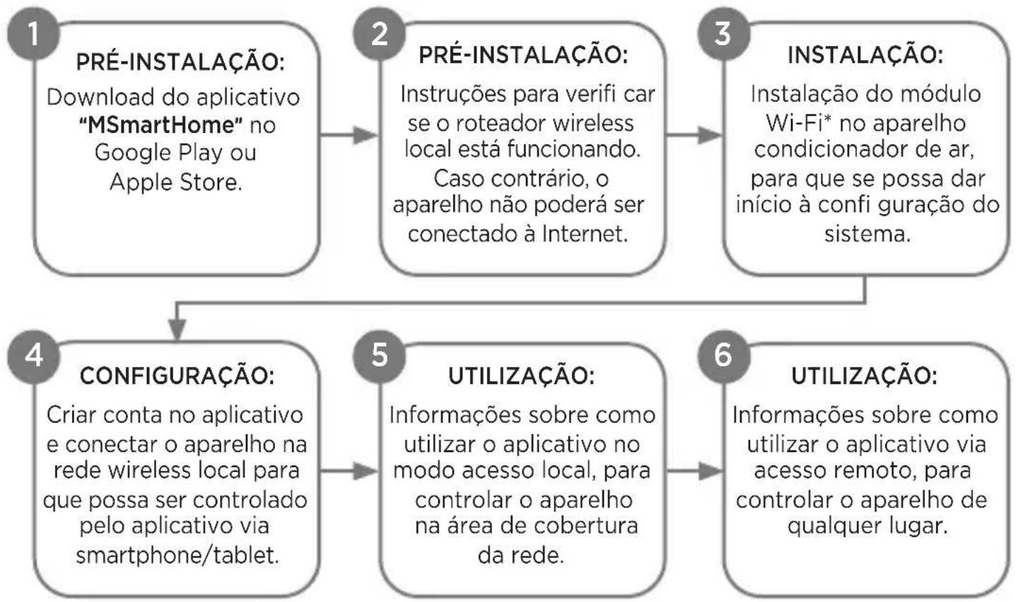 MIDEA 38AGVQC12M5 - - Fluxo de Instalação do Módulo Wi-Fi - 1