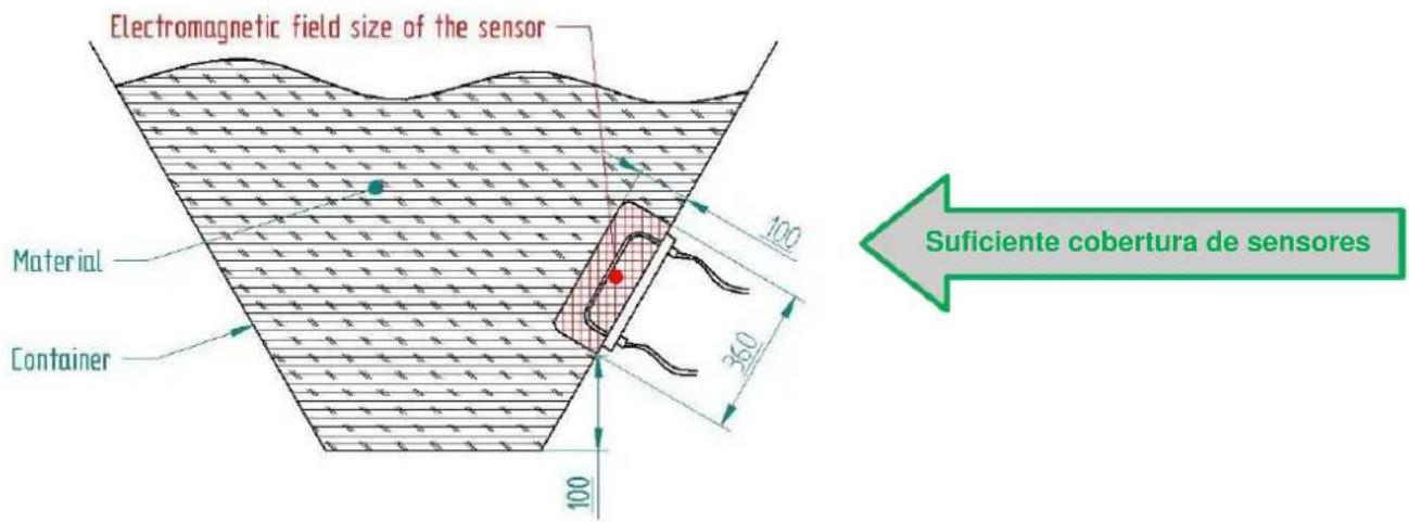 Electromagnetic field size of the sensor Material Container 100 360 100 Suficiente cobertura de sensores