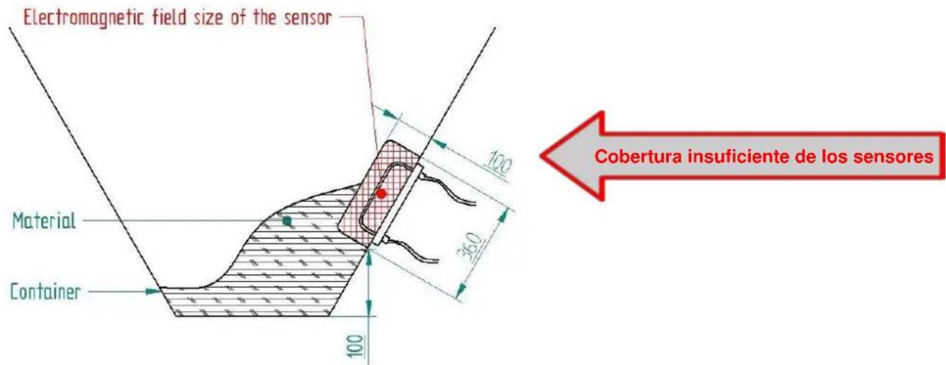 Electromagnetic field size of the sensor Material Container 100 360 100 Cobertura insuficiente de los sensores