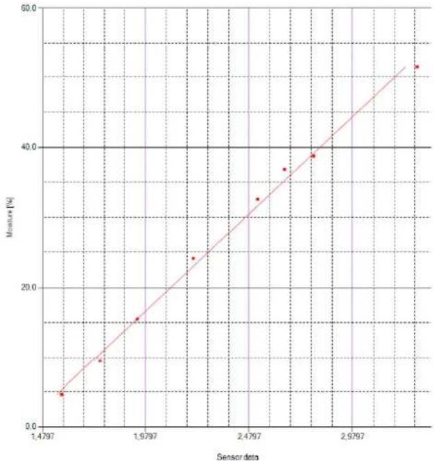 PCE Instruments MWM 200 - Evaluar la calibración - 1