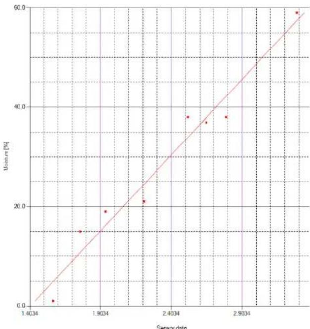 PCE Instruments MWM 200 - Evaluar la calibración - 2