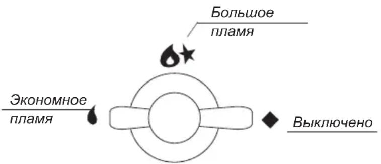 Большое пламя Экономное пламя Выключено