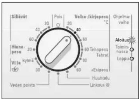 Sillävät Pois Valko-/kirjopesu °C Ohjelma- valhe Aloitus Tömin- nassa Loppu Hienepesu 60 30 60 90 Tehopesu Tahrat +Esipesu Huuhtelu Linkous © Villa kylmä 30 30 60 Veden poisto