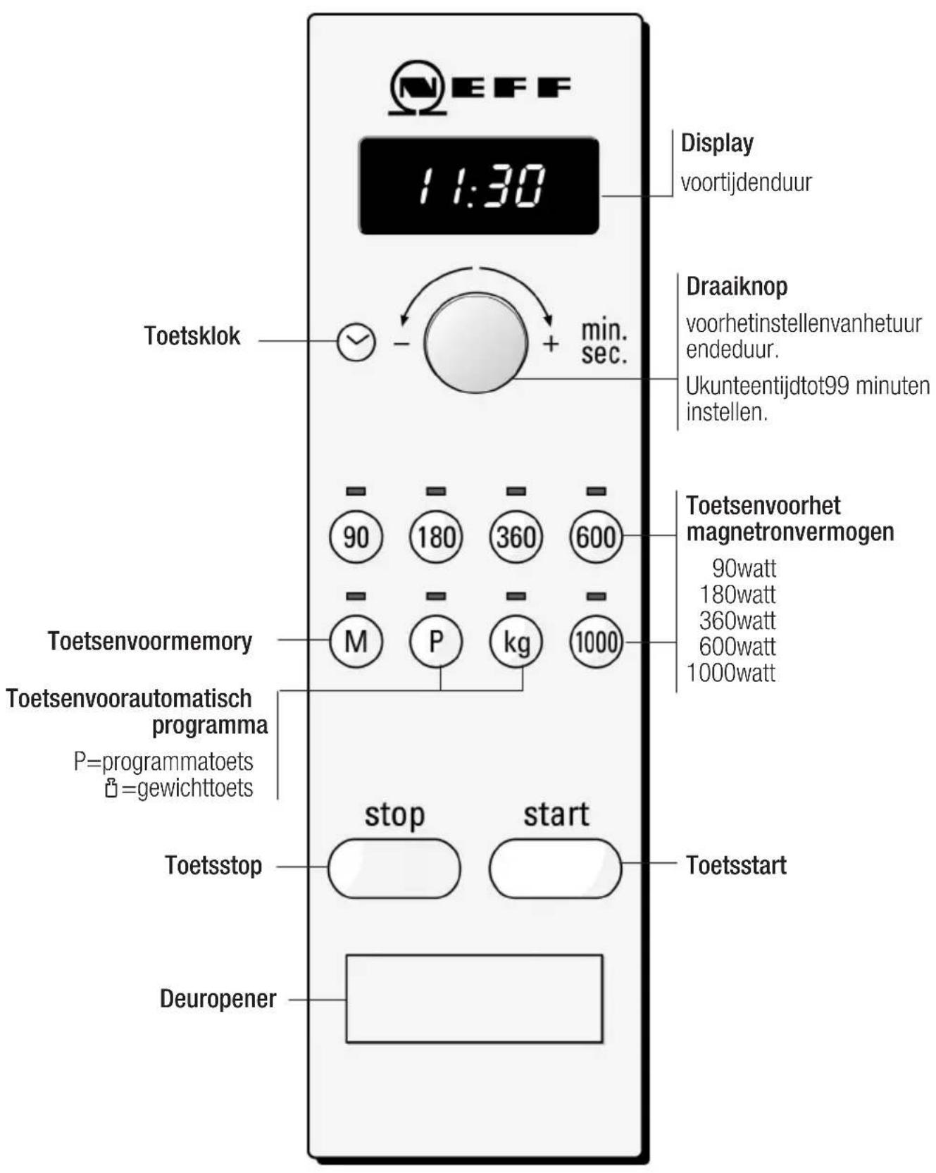 EFF 11:30 Afișaj Durata de gătit Ceas de gătit - + min. sec. Buton rotativ pentru setarea orei și duratei. Puteți seta un timp de până la 99 de minute. Butoane pentru puterea microundelor 90 wați 180 wați 360 wați 600 wați 1000 wați Butoane pentru memorie M P kg 1000 Butoane pentru program automat P…