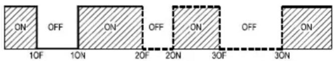 ON OFF ON OFF ON 10F 10N 20F 20N 30F 30N OFF ON ON
