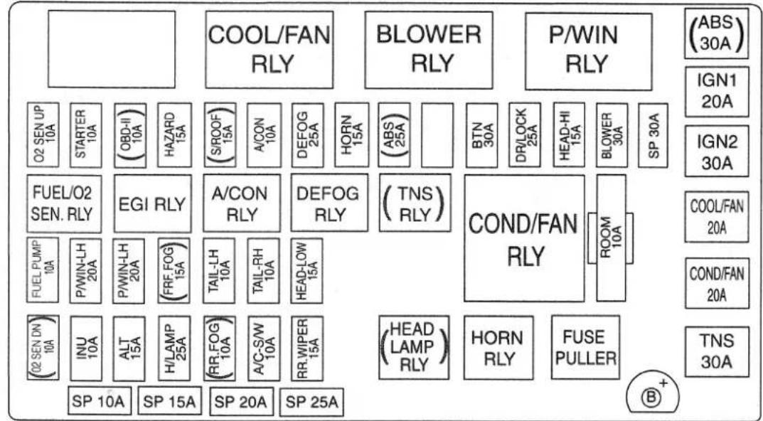 COOL/FAN RLY BLOWER RLY P/WIN RLY (ABS) 30A) IGN1 20A IGN2 30A FUEL/O2 SEN. RLY EGI RLY A/CON RLY DEFOG RLY (TNS) RLY COND/FAN RLY ROOM 10A COOL/FAN 20A COND/FAN 20A (ABS 30A) INTU 10A ALT 15A H/LAMP 25A RR, FOG 10A A/C-S/W 10A RR, WIPER 15A HEAD-LAW 15A HEAD LAMP RLY HORN RLY FUSE PULLER SP 10A SP 15A SP 20A SP 25A (B)+