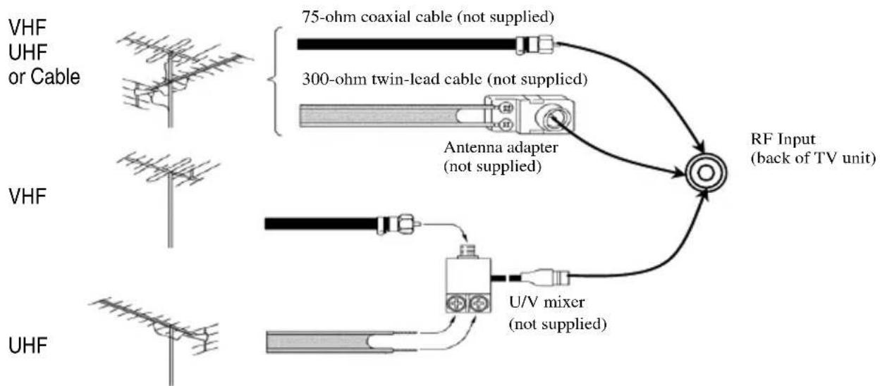 AKAI CT-2108APF - To Connect the Antenna - 1
