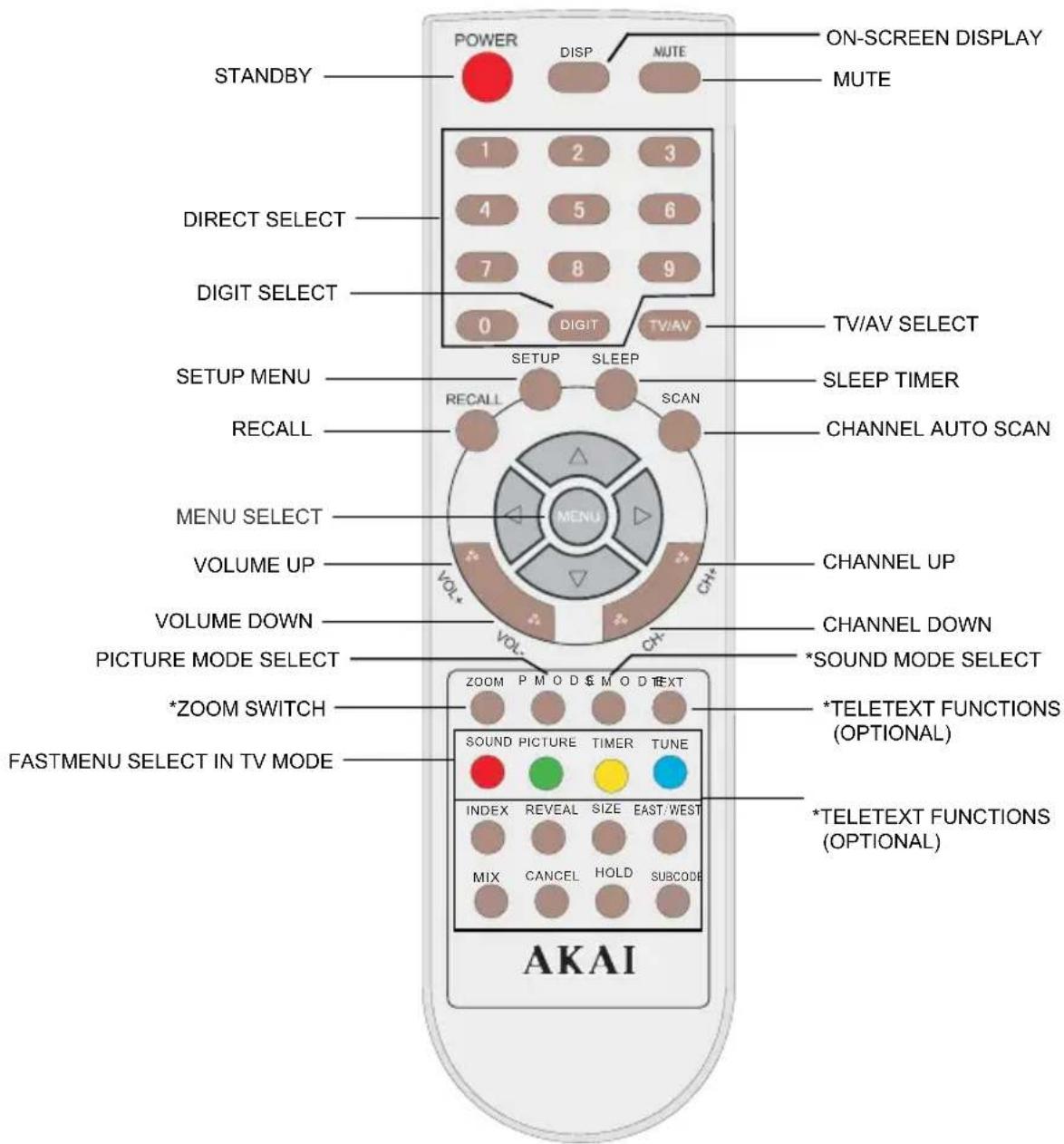 AKAI CT-2108APF - Remote Control Keys - 1