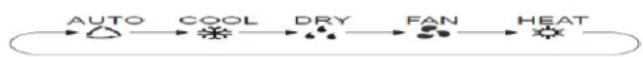GREE GWH24KG-K3DNB3J - Butonul MODE - 1