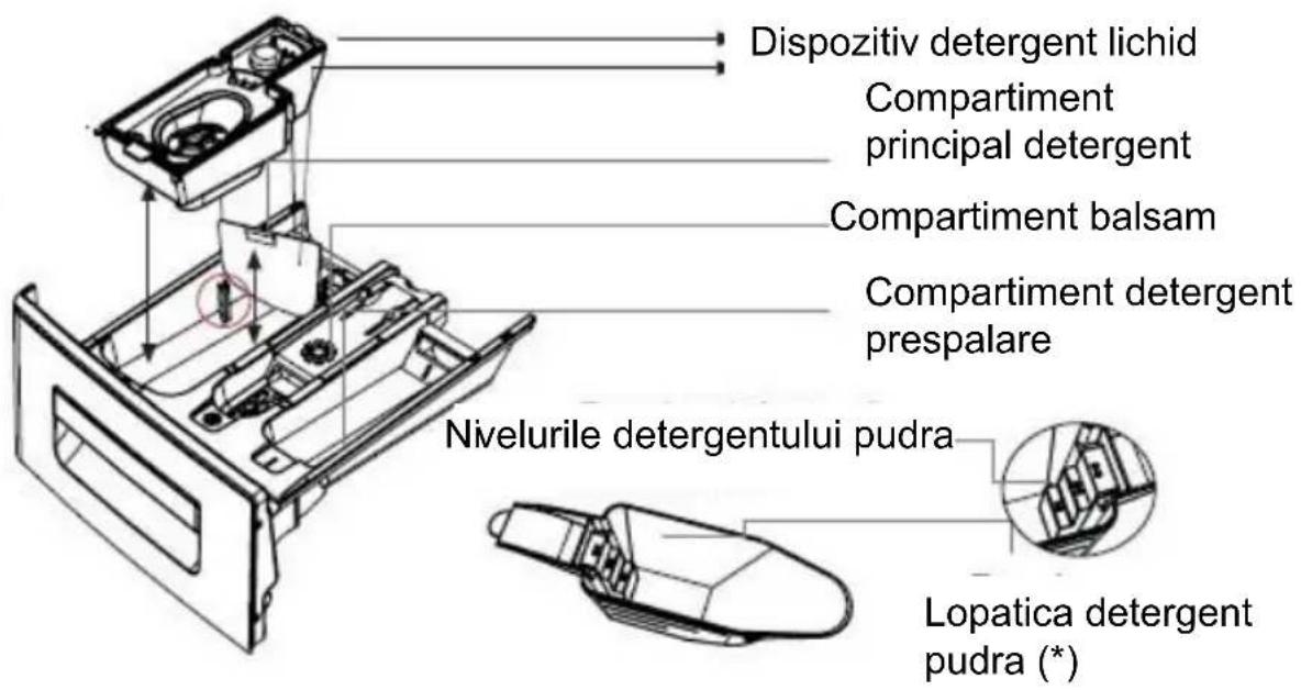 Dispositiv detergent lichid Compartment principal detergent Compartment balsam Compartment detergent prespalare Nivelurile detergentului pudra Lopatica detergent pudra (*)