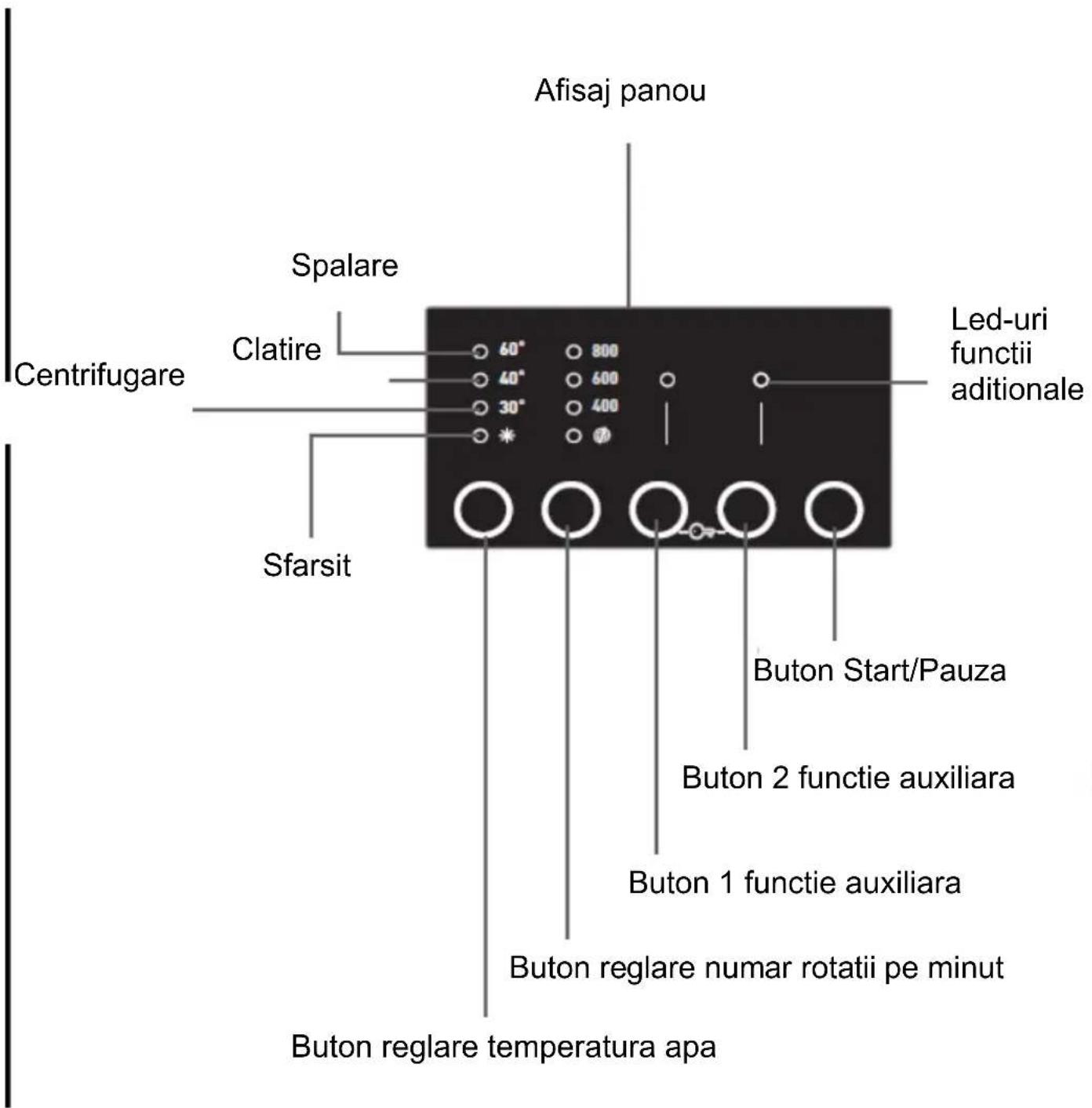 Afisaj panou Spalare Clatire Centrifugare Sfarsit Led-uri functii aditionale 60° 800 40° 600 30° 400 * # Sfarsit Buton Start/Pauza Buton 2 functie auxiliara Buton 1 functie auxiliara Buton reglare numar rotatii pe minut Buton reglare temperatura apa