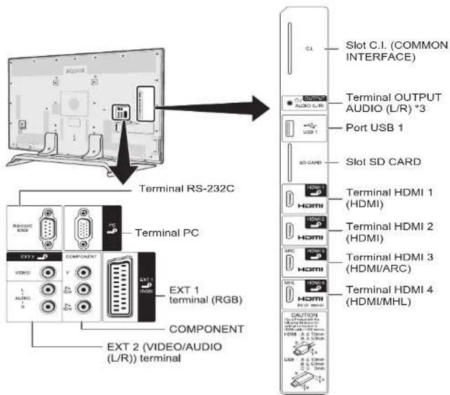 AQUOS Terminal RS-232C Terminal PC EXT 1 VIDEO/AUDIO (L/R)) terminal COMPONENT EXT 2 (VIDEO/AUDIO (L/R)) terminal Slot C.I. (COMMON INTERFACE) Terminal OUTPUT AUDIO (L/R) *3 Port USB 1 SD CARD Slot SD CARD HDMI 1 (HDMI) HDMI 2 (HDMI) HDMI 3 (HDMI/ARC) HDMI 4 (HDMI/MHL) CAUTION HDMI 5.0 MHz USB 1.0 MHz USB 1.0 MHz USB 1.0 MHz USB 1.0 MHz HDMI 1.0 MHz HDMI 2.0 MHz HDMI 3.0 MHz HDMI 4.0 MHz