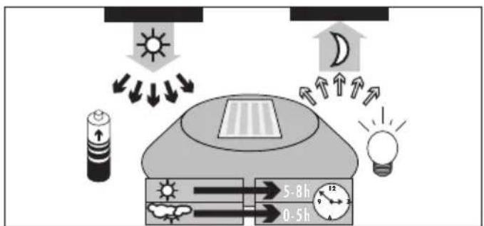 Diagram illustrating solar energy generation and time allocation with icons for sunlight, battery, diode, and light bulb