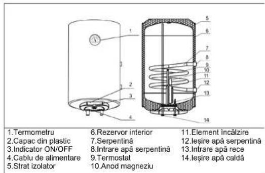 FERROLI PowerTermo 80L - Prezentare generală și componente principale - 1