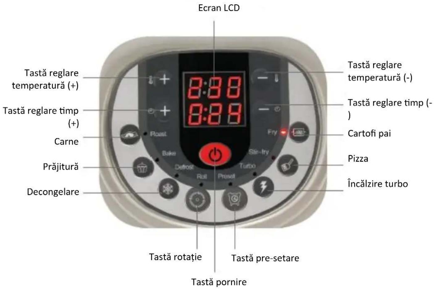 Ecran LCD Tastă reglare temperatură (+) Tastă reglare temp (+) Carne Prăjitură Decongelare Tastă reglare temperatură (-) Tastă reglare timp (-) Cartofi pai Pizza Încălzire turbo Tastă rotație Tastă pre-setare Tastă pornire