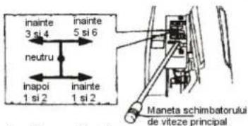 inainte 3 si 4 inainte 5 si 6 neutru Inapol 1 si 2 inainte 1 si 2 Maneta schimbatorului de viteze principal