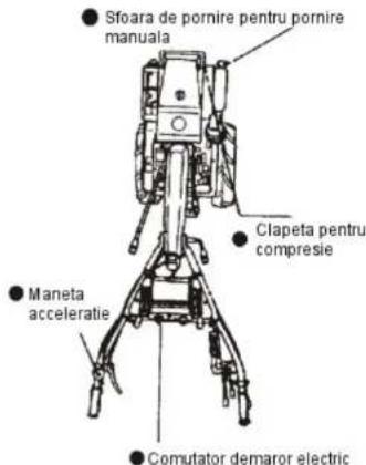 Sfoara de pornire pentru pornire manuala Clapeta pentru compresie Maneta acceleratie Comutator demaror electric