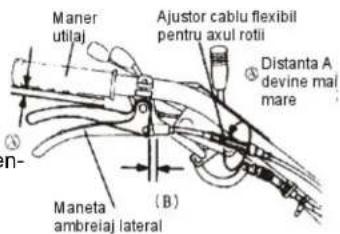 Maner utilaj Ajustor cablu flexibil pentru axul rotii Distanța A devine mai mare Maneta ambreiaj lateral (B)