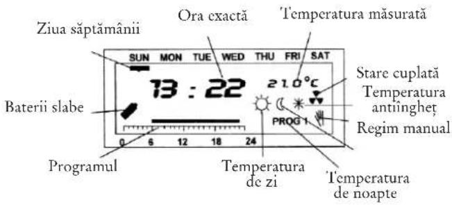 Ziua săptămânii Ora exactă Temperatura măsurată SUN MON TUE WED THU FRI SAT 73:22 210°C Baterii slabe Stare cuplată Temperatura antiingheț Regim manual PROG 1 Programul Temperatura de zi Temperatura de noapte
