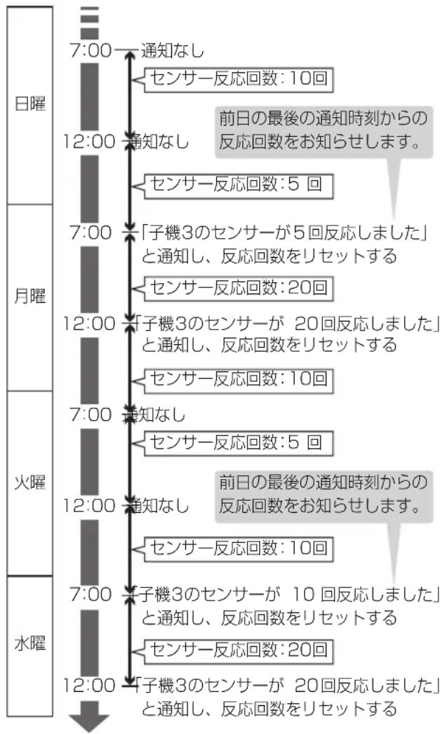PANASONIC VE-GD66DL - 反応回数について - 2