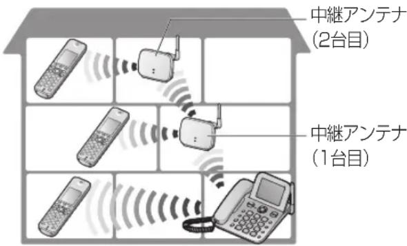 PANASONIC VE-GD66DL - ■ 中継アンテナの設置例 - 2