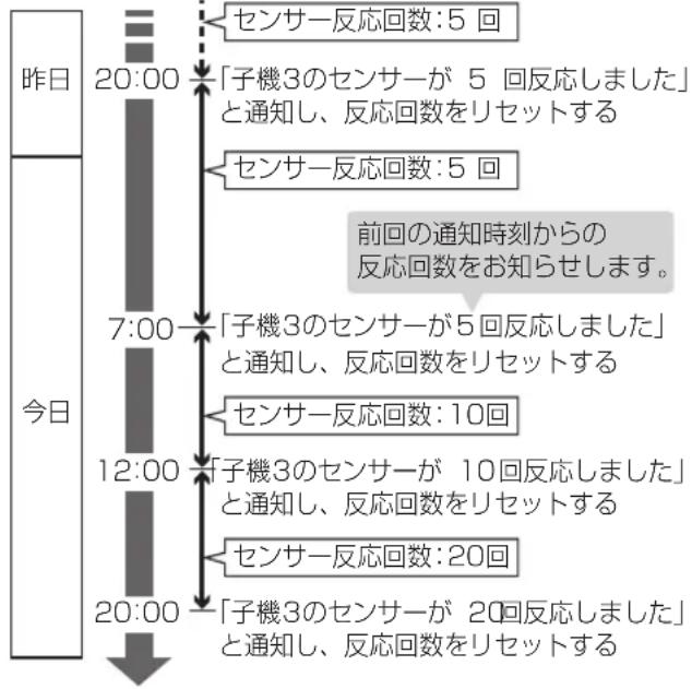 PANASONIC VE-GD66DL - 反応回数について - 1