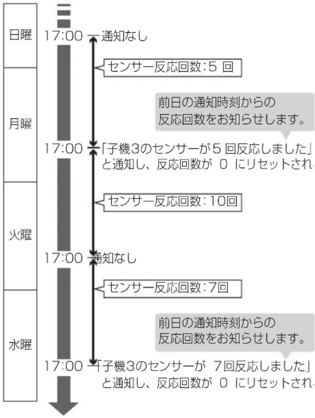 PANASONIC VE-GD55DW - 反応回数について - 2