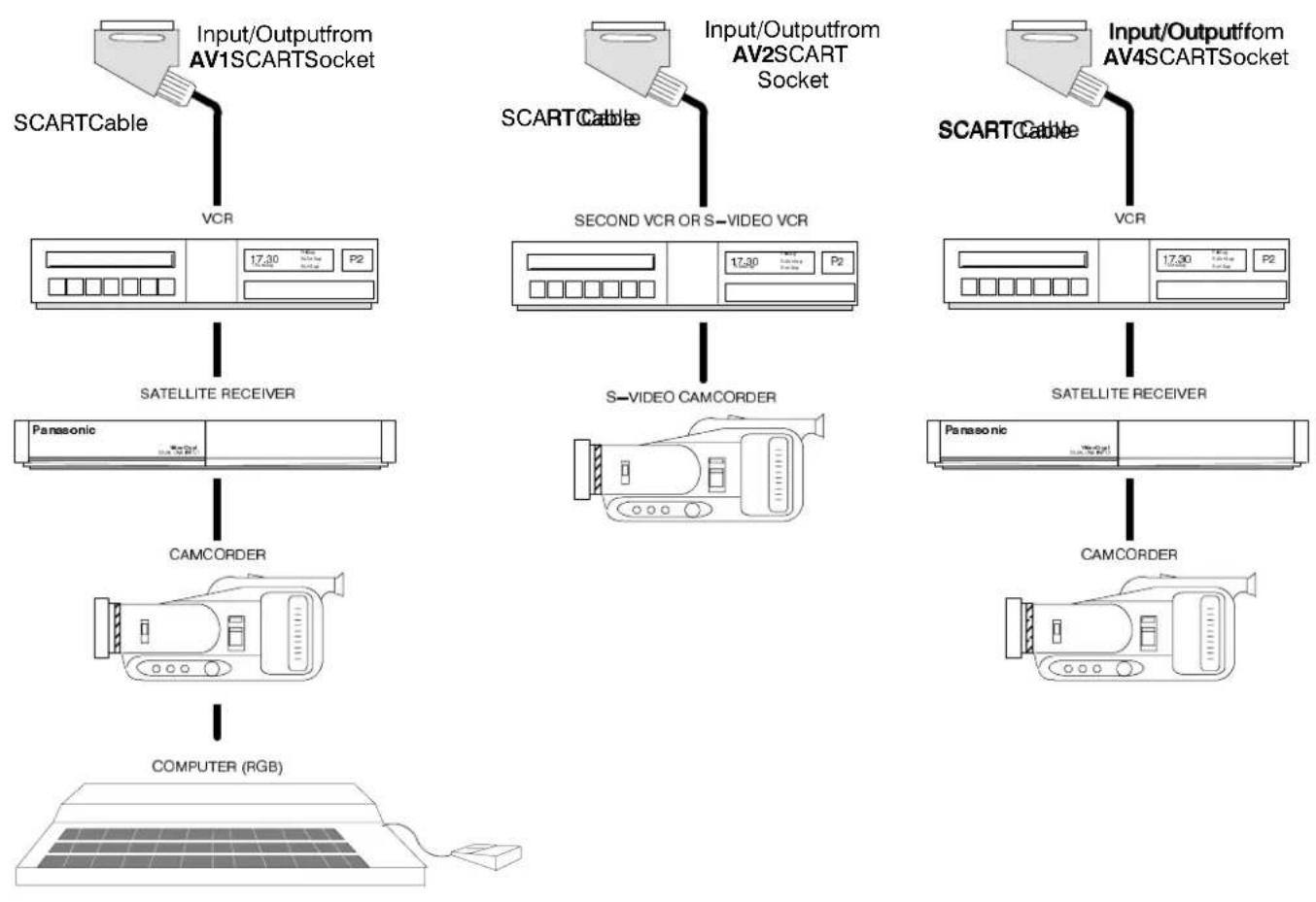 PANASONIC TX-W32D2DP - RearAV1/AV2(S)/AV421PinSCARTandRCAAudioOutTerminals - 2