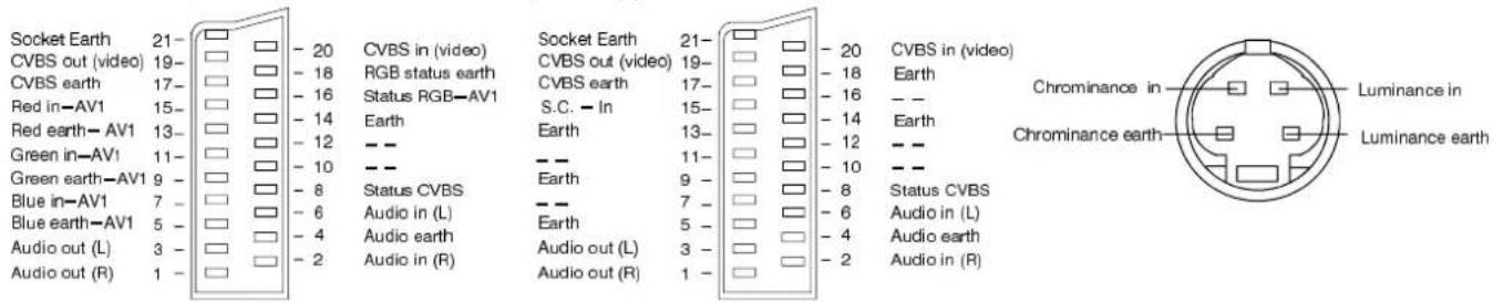 Socket Earth 21- CVBS out (video) 19- CVBS earth 17- Red in-AV1 15- Red earth-AV1 13- Green in-AV1 11- Green earth-AV1 9- Blue in-AV1 7- Blue earth-AV1 5- Audio out (L) 3- Audio out (R) 1 - 20 CVBS in (video) - 18 RGB status earth - 16 Status RGB-AV1 - 14 Earth - 12 -- - 10 -- - 8 Status CVBS - 6 Audio in (L) - 4 Audio earth - 2 Audio in (R) Socket Earth 21- CVBS out (video) 19- CVBS earth 17- S.C. - In 15- Earth 13- -- 11- Earth 9 - -- 7 - Earth 5 - Audio out (L) 3 - Audio out (R) 1 - - 20 CVBS in (video) - 18 Earth - 16 -- - 14 Earth - 12 -- - 10 -- - 8 Status CVBS - 6 Audio in (L) - 4 Audio earth - 2 Audio in (R)