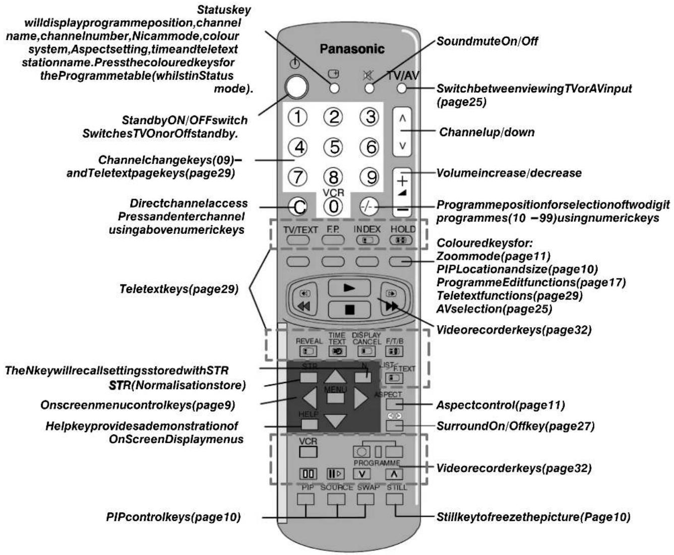 Statuskey willdisplayprogrammeposition,channel name,channelnumber,Nicammode,colour system,Aspectsetting,timeandteletext stationname.Pressthecolouredkeysfor theProgrammable(whilstinStatus mode). Panasonic SoundmuteOn/Off TV/AV SwitchbetweenviewingTVorAVinput (page25) StandbyON/OFFswitch SwitchesTVOnorOffstandby. Channelchangekeys(09)- andTeletextpagekeys(page29) VCR Volumeincrease/decrease Directchannelaccess Pressandenterchannel usingabovenumerickeys TV/TEXT F.P. INDEX HOLD Colouredkeysfor: Zoommode(page11) PIPLocationandsize(page10) ProgrammeEditfunctions(page17) Teletextfunctions(page29) AVselection(page25) Teletextkeys(page29) Videorecorderkeys(page32) TheNkeywillrecallsettingsstoredwithSTR STR(Normalisationstore) Onscreenmenucontrolkeys(page9) Helpkeyprovidesademonstrationof OnScreenDisplaymenus REVEAL TIME DISPLAY F/T/B MENU NUST F TEXT ASPECT VCR PROGARME SurroundOn/Offkey(page27) Videorecorderkeys(page32) PIPcontrolkeys(page10) Stillkeytofreezethepicture(Page10)