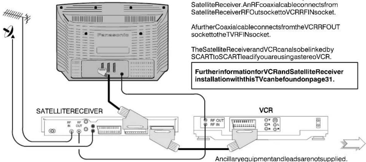 PANASONIC TX-W32D2DP - USINGAVCRANDSATELLITERECEIVER - 1