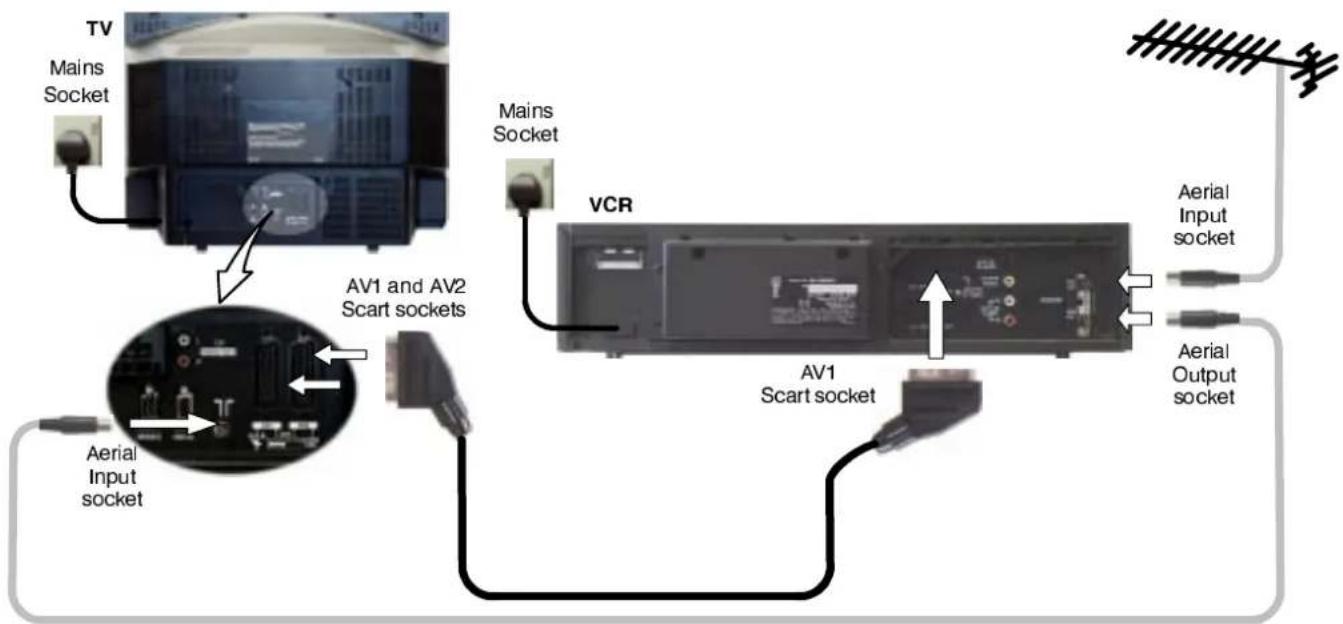 TV Mains Socket Mains Socket VCR AV1 and AV2 Scart sockets Aerial Input socket AV1 Scart socket Aerial Input socket Aerial Output socket