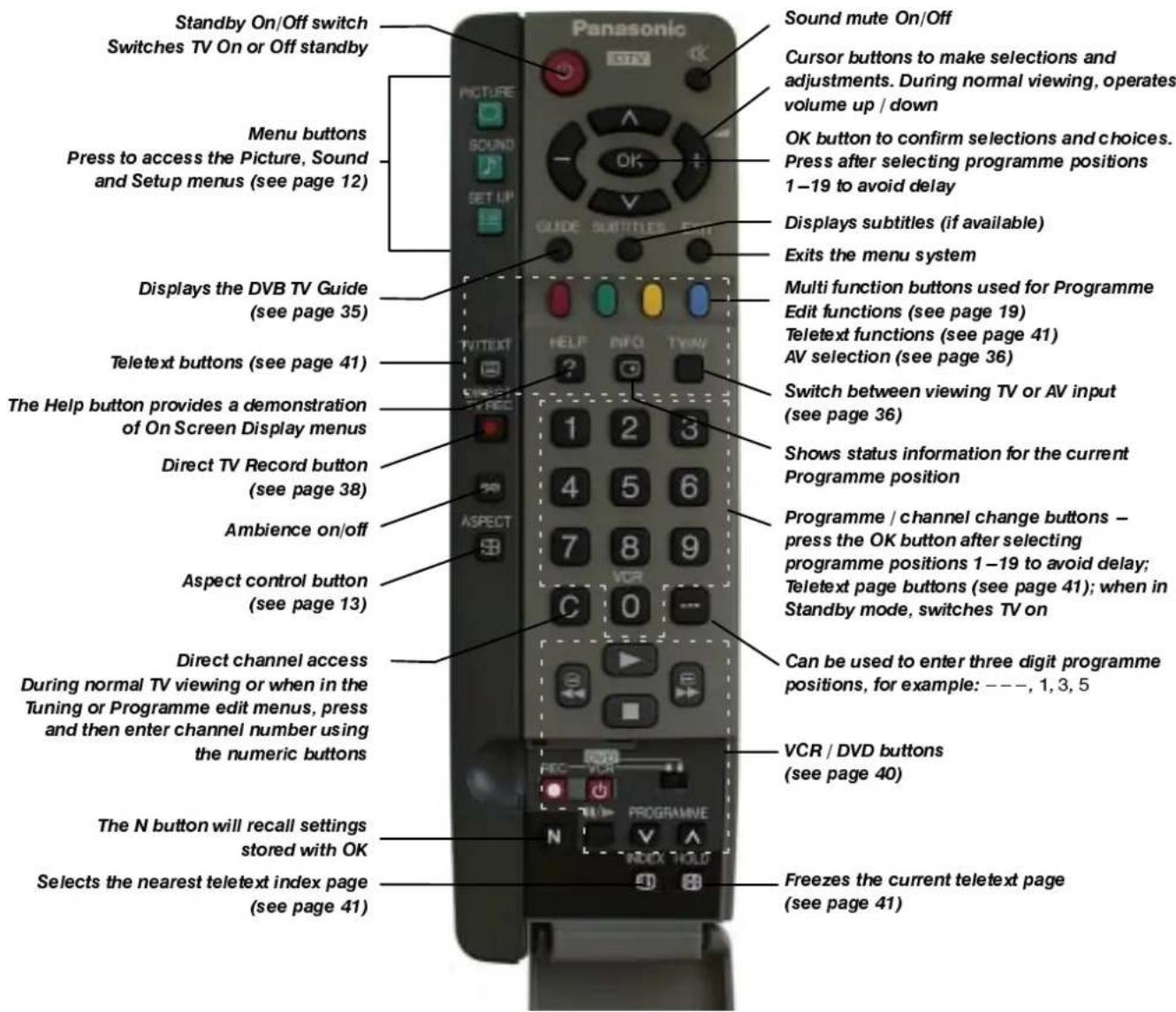 Standby On/Off switch Switches TV On or Off standby Menu buttons Press to access the Picture, Sound and Setup menus (see page 12) Displays the DVB TV Guide (see page 35) Teletext buttons (see page 41) The Help button provides a demonstration of On Screen Display menus Direct TV Record button (see page 38) Ambience on/off Aspect control button (see page 13) Direct channel access During normal TV viewing or when in the Tuning or Programme edit menus, press and then enter channel number using the numeric buttons The N button will recall settings stored with OK Selects the nearest teletext index page (see page 41) Sound mute On/Off Cursor buttons to make selections and adjustments. During normal viewing, operates volume up / down OK button to confirm selections and choices. Press after selecting programme positions 1–19 to avoid delay Displays subtitles (if available) Exits the menu system Multi function buttons used for Programme Edit functions (see page 19) Teletext functions (see page 41) AV selection (see page 36) Switch between viewing TV or AV input (see page 36) Shows status information for the current Programme position Programme / channel change buttons – press the OK button after selecting programme positions 1–19 to avoid delay; Teletext page buttons (see page 41); when in Standby mode, switches TV on Can be used to enter three digit programme positions, for example: ——, 1, 3, 5 VCR / DVD buttons (see page 40) Freezes the current teletext page (see page 41)