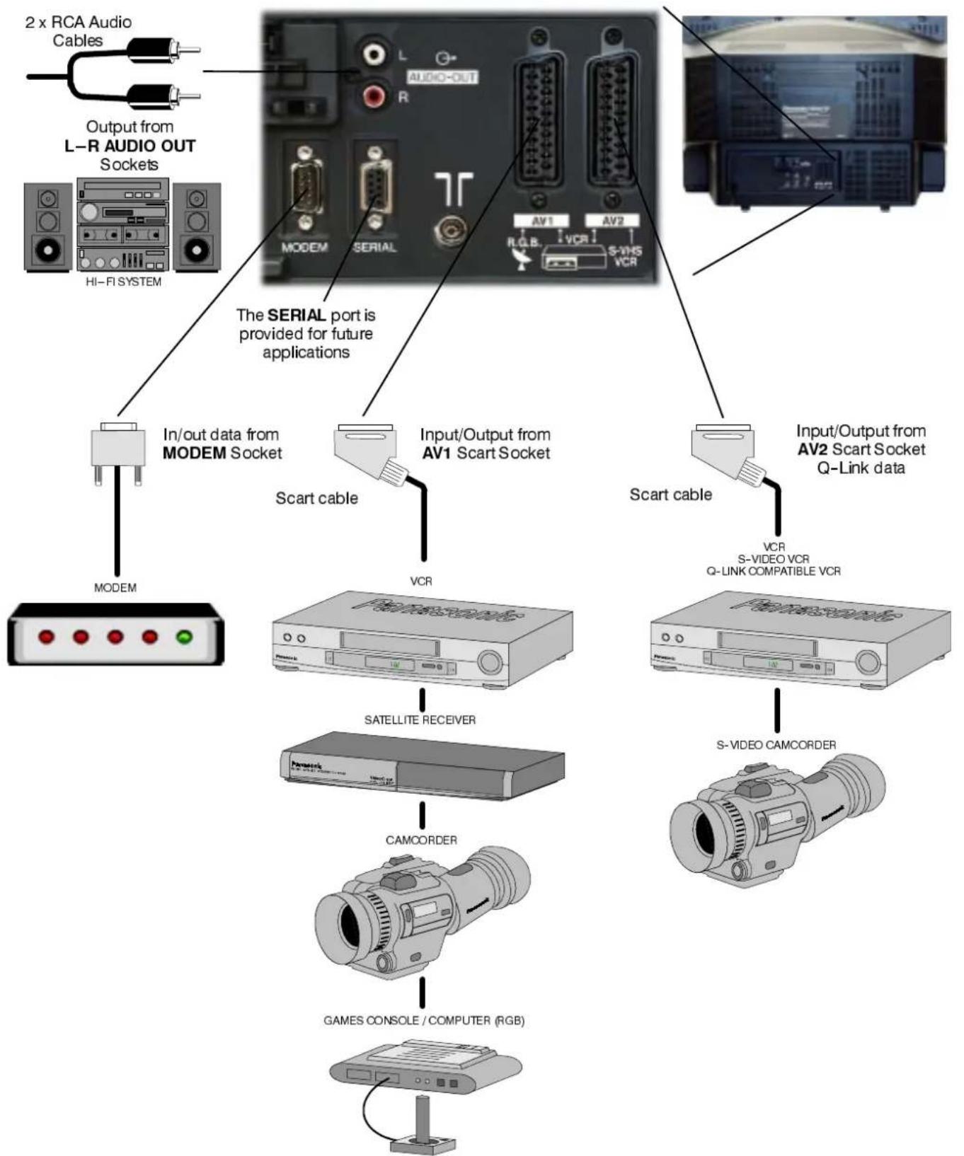 PANASONIC TX-28DT2 - ■Socket Information - 2