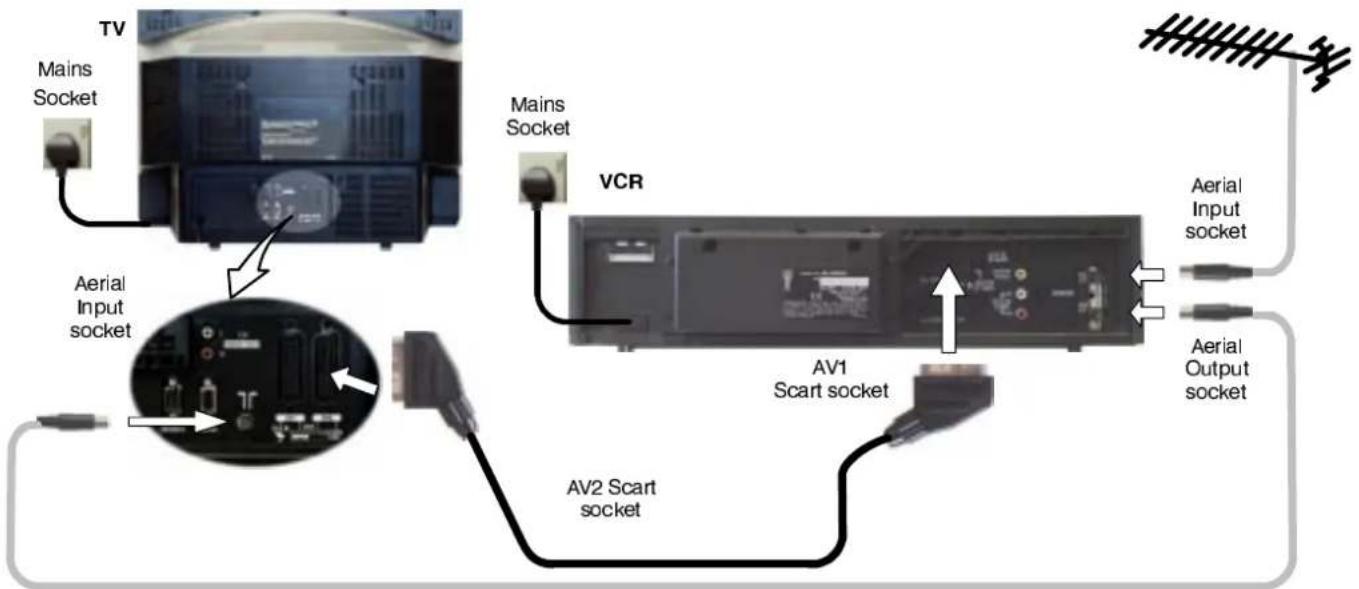 TV Mains Socket Aerial Input socket Mains Socket VCR AV1 Scart socket AV2 Scart socket Aerial Input socket Aerial Output socket