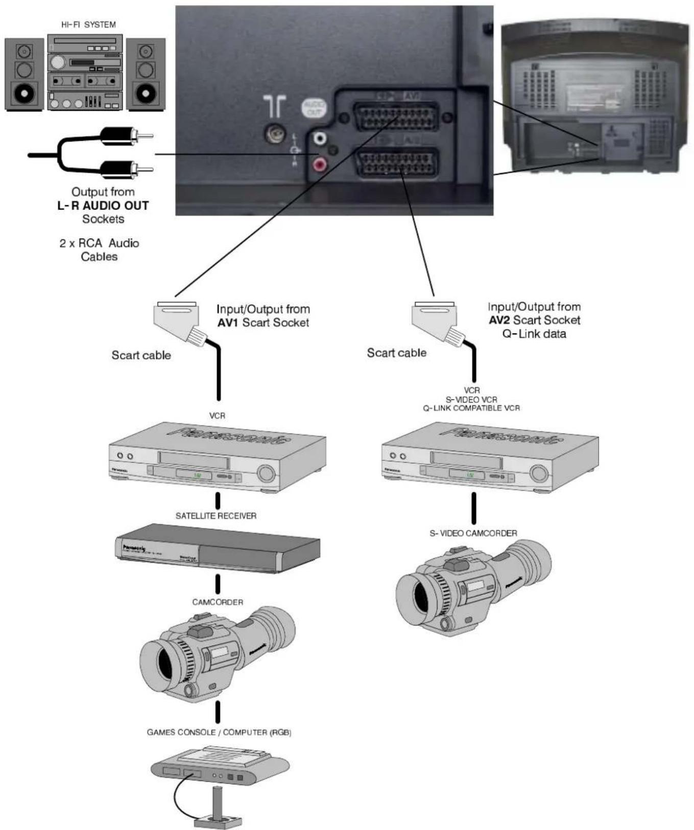 PANASONIC TX-25XD4 - ■Scartsocketiniflofonatation - 1