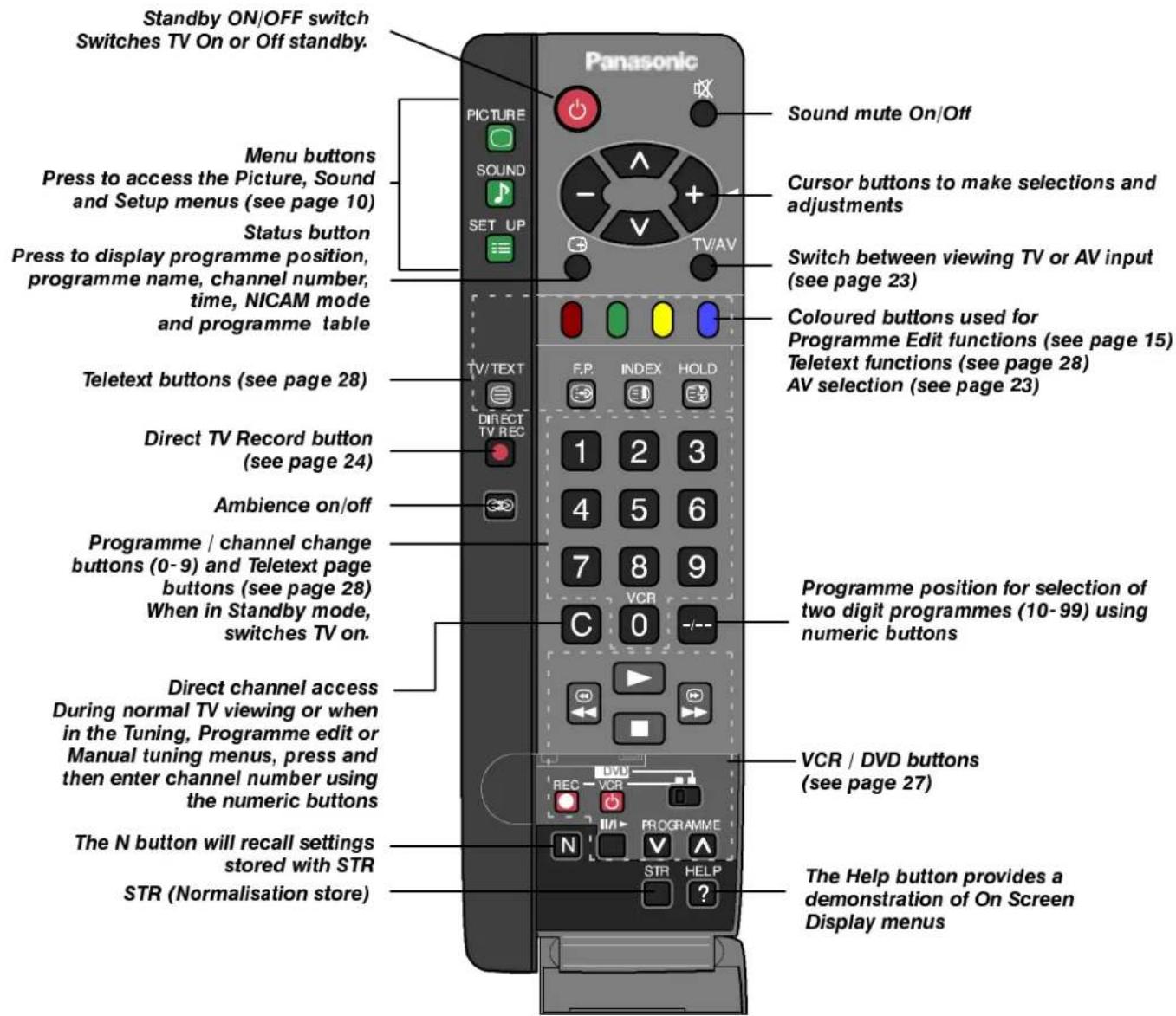 PANASONIC TX-25XD4 - BASICCONTROLS : FRONTPANNELANDR BEMDECONTROL - 2